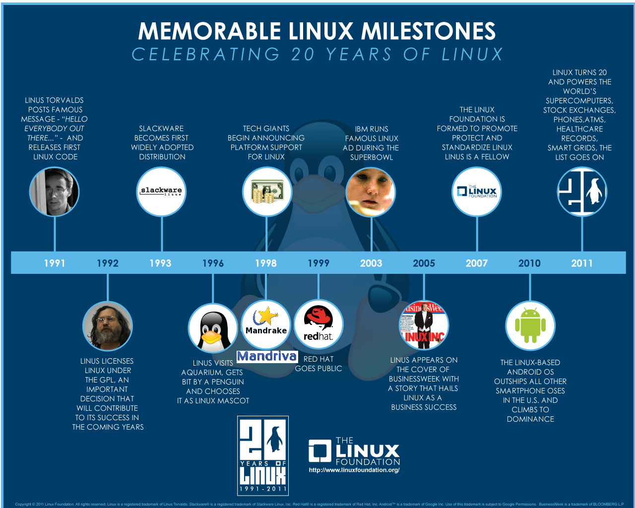 http://www.linuxfoundation.org/20th/
